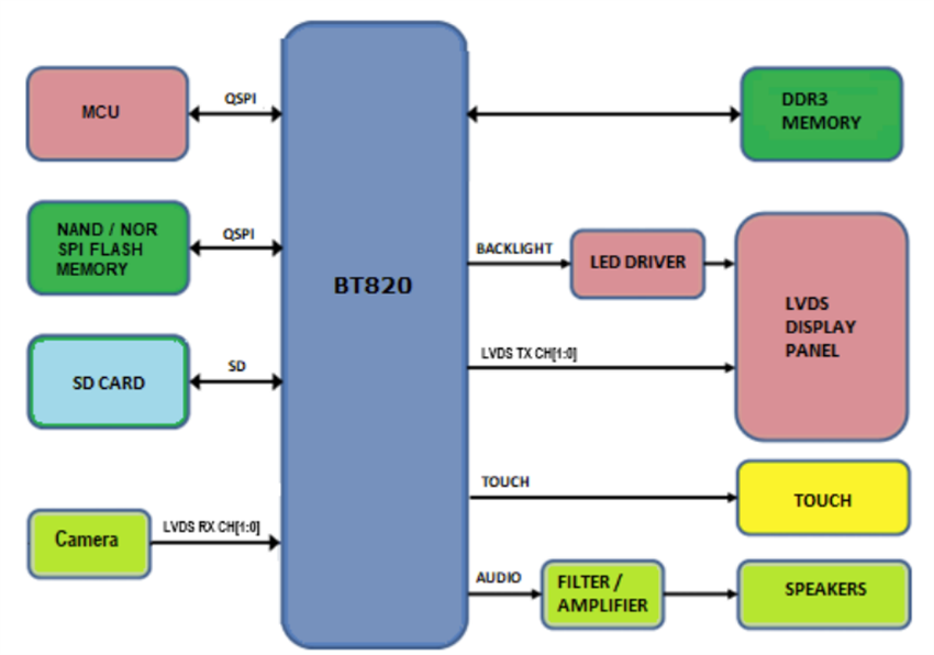 Block Diagram - Bridgetek BT820 Framebuffer-Based Embedded Video Engine